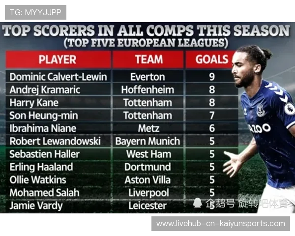 数据让人吃惊：五大联赛至今 5+ 参与进球仅三人，五大联赛谁进球最多